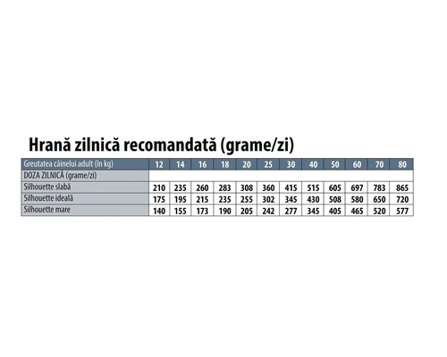 Tabel cu recomandări pentru hrana zilnică a câinilor în grame pe zi în funcție de greutatea în kilograme și siluetă.