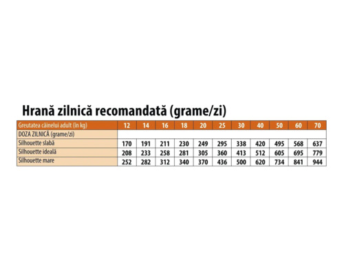 Tabel cu rația zilnică recomandată de hrană pentru câini în grame pe zi, în funcție de greutatea în kilograme și silueta câinelui adult.