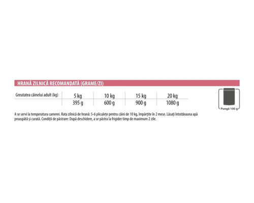 Ghid de hrănire câini: 5 kilograme 395 grame, 10 kilograme 600 grame, 15 kilograme 900 grame, 20 kilograme 1080 grame pe zi.