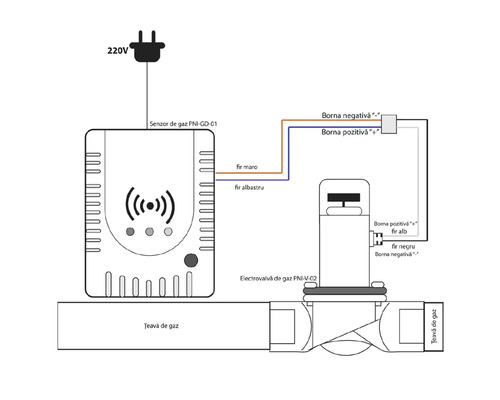 Diagramă de conectare a unui senzor de gaz PNI GD 01 cu o electrovalvă de gaz PNI V 02 pe o țeavă de gaz.