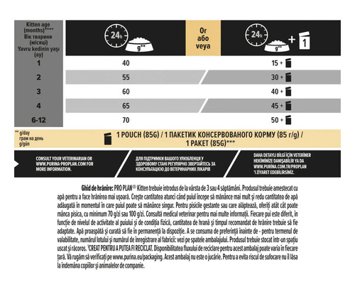 Ghid de hrănire pentru pui de pisică între 1 și 12 luni cu recomandări de grame pe zi pentru hrană uscată și amestec cu pliculețe.