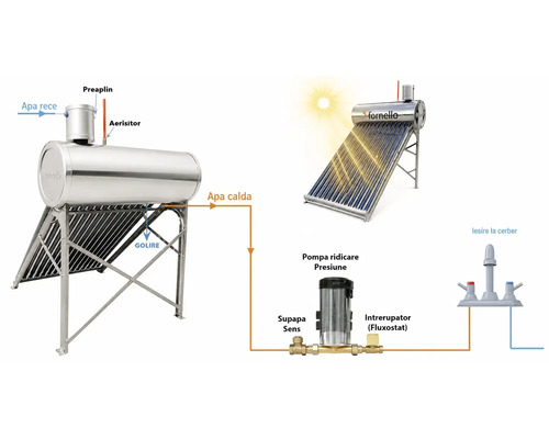 Diagramă schematică a unui sistem solar de încălzire a apei cu tuburi vidate, rezervor din inox și pompă de ridicare a presiunii.