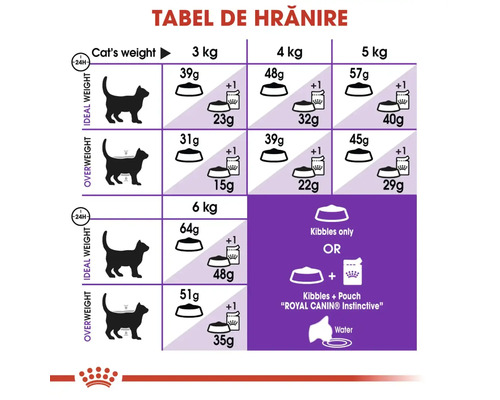 Tabel de hrănire pentru hrană de pisici Royal Canin cu rații zilnice în grame în funcție de greutatea în kilograme și condiția fizică.