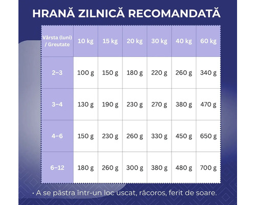 Tabel cu recomandări de hrănire zilnică pentru câini în funcție de vârsta în luni și greutatea în kilograme.