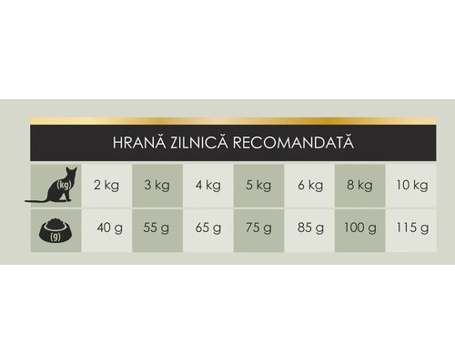 Tabel cu recomandări de hrănire zilnică pentru pisici: indică cantitatea de hrană în grame în funcție de greutatea pisicii în kilograme.