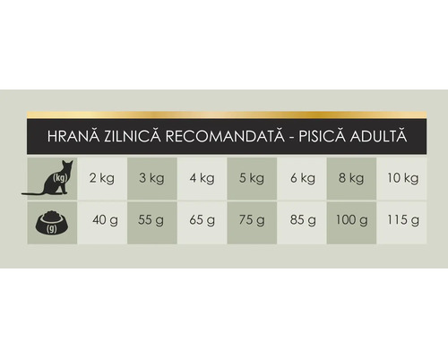 Tabel cu rația zilnică recomandată pentru pisici adulte, indicând greutatea în kilograme și cantitatea de hrană în grame.