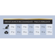 Tabel cu recomandări zilnice de hrănire pentru pisici sterilizate, bazat pe greutatea în kilograme și cantitatea de hrană în grame.