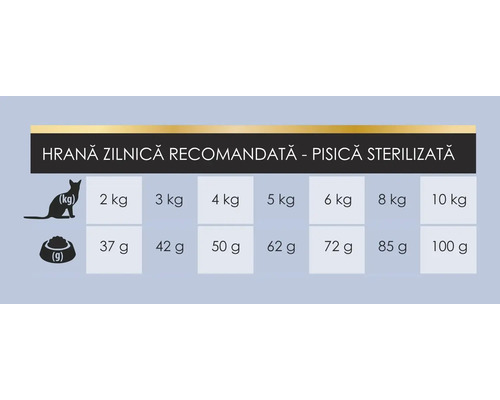 Tabel cu recomandări zilnice de hrănire pentru pisici sterilizate, bazat pe greutatea în kilograme și cantitatea de hrană în grame.