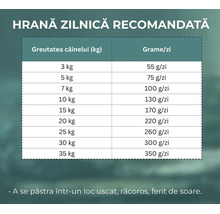 Tabel cu recomandări pentru hrana zilnică a câinilor în funcție de greutatea în kilograme și cantitatea în grame pe zi.
