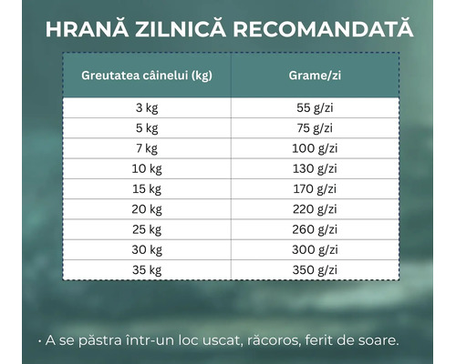 Tabel cu recomandări pentru hrana zilnică a câinilor în funcție de greutatea în kilograme și cantitatea în grame pe zi.