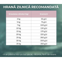 Tabel cu cantitatea de hrană zilnică recomandată pentru câini în grame pe zi, raportată la greutatea în kilograme.
