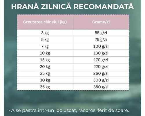 Tabel cu cantitatea de hrană zilnică recomandată pentru câini în grame pe zi, raportată la greutatea în kilograme.