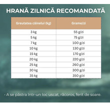 Tabel cu recomandările de hrănire zilnică pentru câini în funcție de greutatea corporală în kilograme.