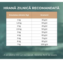 Tabel cu recomandări de hrănire zilnică pentru câini în funcție de greutate, de la 1 kilogram cu 35 grame la 7 kilograme cu 100 grame.