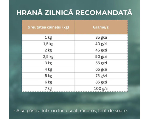 Tabel cu recomandări de hrănire zilnică pentru câini în funcție de greutate, de la 1 kilogram cu 35 grame la 7 kilograme cu 100 grame.