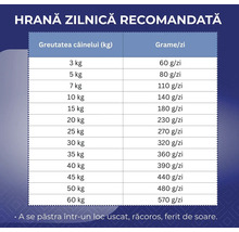 Tabel cu rația zilnică recomandată de hrană pentru câini în funcție de greutatea acestora în kilograme.