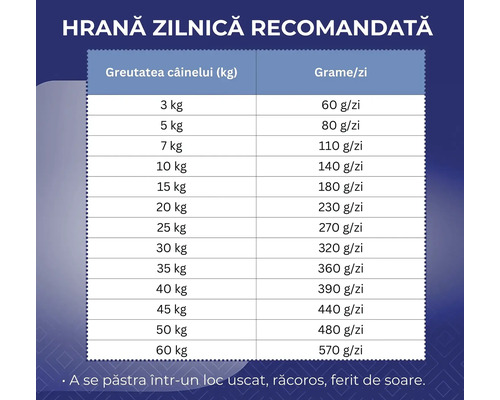 Tabel cu rația zilnică recomandată de hrană pentru câini în funcție de greutatea acestora în kilograme.