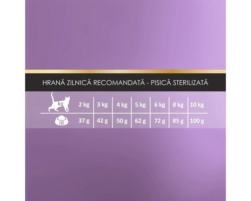 Tabel cu cantitatea zilnică recomandată de hrană pentru pisici sterilizate în funcție de greutate în kilograme și porția în grame.