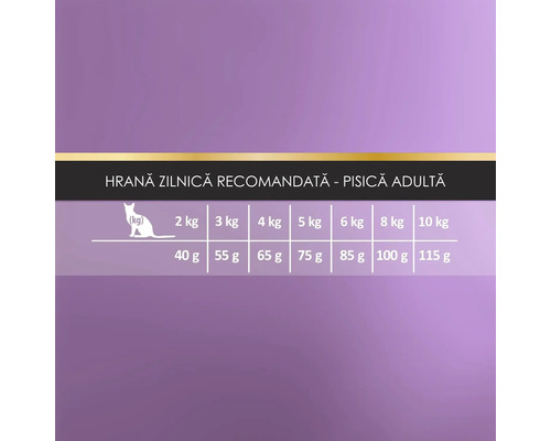 Tabel cu recomandări de hrănire zilnică pentru pisici adulte în grame, în funcție de greutatea de la 2 la 10 kilograme.