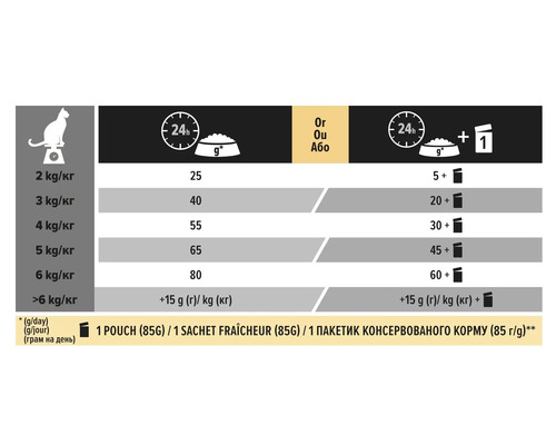 Tabel de hrănire pentru pisici cu specificații de greutate și dimensiuni ale porțiilor în grame și pliculețe pentru hrănirea zilnică.