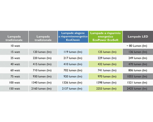 Tabel comparativ pentru lămpi tradiționale, lămpi cu halogen economice EcoClassic, lămpi economice EcoPower EcoSoft și lămpi LED în lumeni și wați