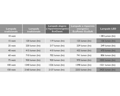 Tabel comparativ de lumeni pentru lămpi tradiționale, lămpi cu halogen, lămpi economice și lămpi LED