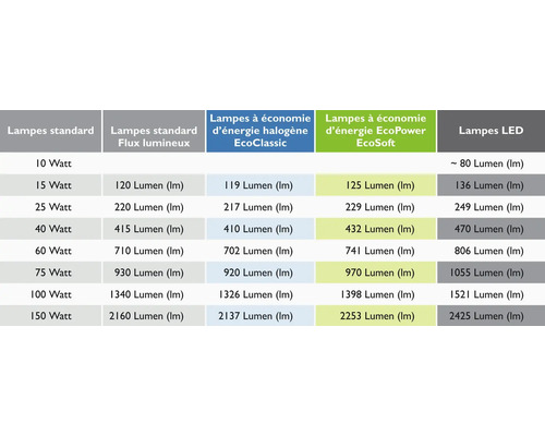 Tabel comparativ pentru lumeni pentru lămpi standard, lămpi cu halogen cu economie de energie EcoClassic, lămpi cu economie de energie EcoPower EcoSoft și lămpi LED
