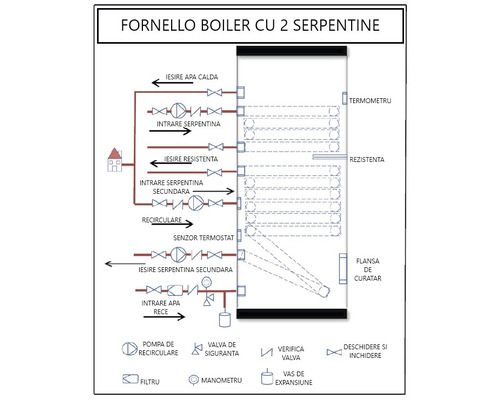 Diagramă a unui boiler Fornello cu două serpentine
