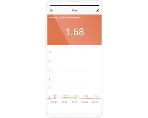 Afișaj smartphone al unei curbe de putere electrică pentru luna mai