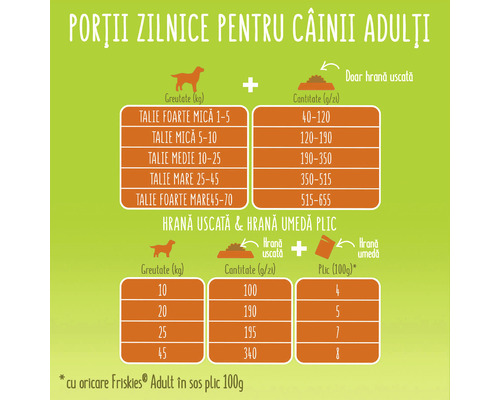 Tabel cu porții zilnice pentru câini adulți