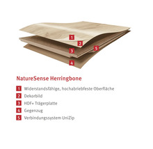 Structura unei podele NatureSense herringbone cu suprafață rezistentă, design decorativ, placă suport HDF, strat de tracțiune și sistem de conectare UniZip.