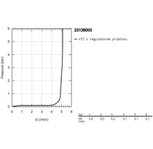Diagramă: Presiune în bari în funcție de Q în litri pe minut