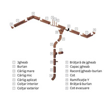 Diagramă cu componentele sistemului de jgheaburi