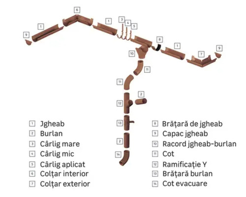 Ilustrație a unui sistem de jgheaburi cu componentele sale