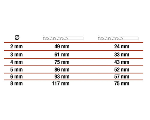 Tabel cu diametrul și lungimea burghielor în milimetri