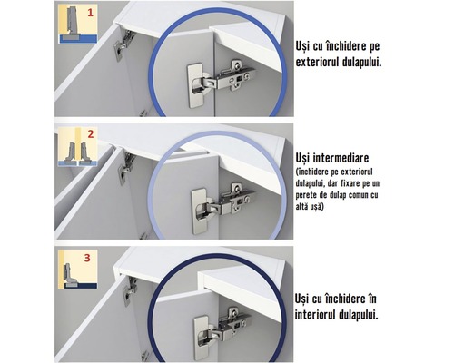 Ilustrație cu diferite tipuri de balamale pentru montajul mobilei