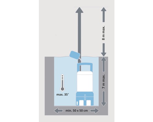 Diagramă a unei pompe submersibile cu specificații despre adâncimea de imersie, înălțimea de pompare, dimensiunea bazinului și temperatura maximă