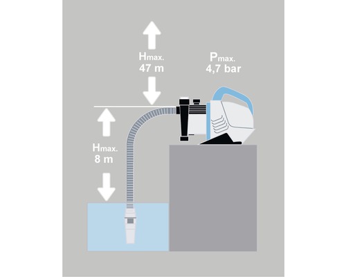 Reprezentarea înălțimii maxime de pompare de 47 de metri și a înălțimii maxime de aspirație de 8 metri, precum și a presiunii maxime de 4,7 bari.