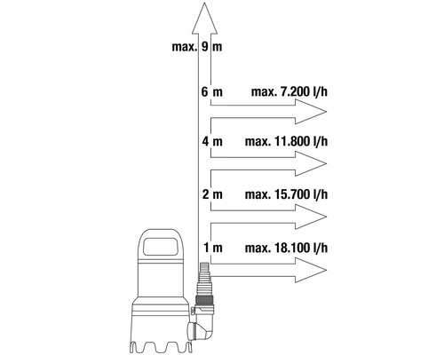 Diagramă a unei pompe submersibile cu înălțimea de pompare și debit