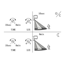 Diagramă de setare a timpului și a sensibilității la lumină pentru un corp de iluminat exterior
