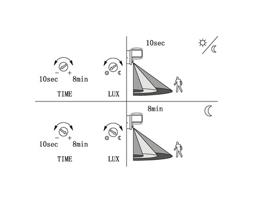 Diagramă de setare a timpului și a sensibilității la lumină pentru un corp de iluminat exterior