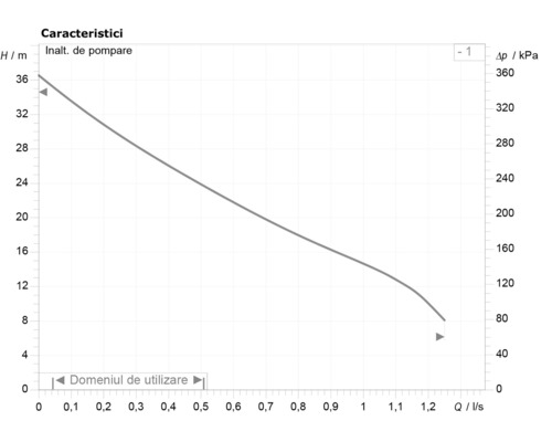 Diagramă cu caracteristica pompei