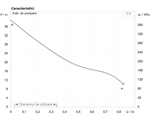 Diagramă cu curba caracteristică a pompei