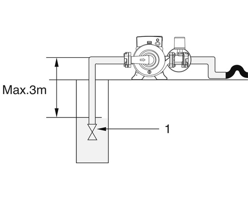 Ilustrație a unei pompe cu o înălțime maximă de aspirație de 3 metri