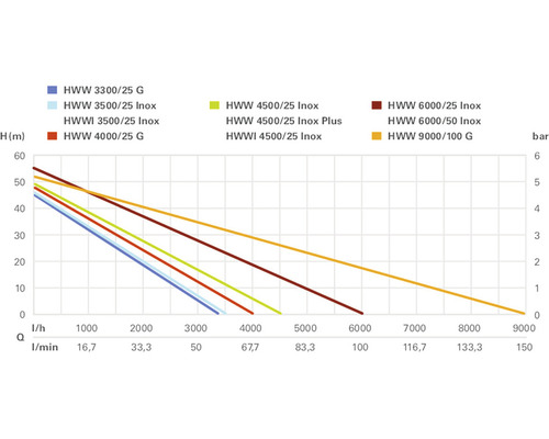 Diagramă a diferitelor hidrofoare cu compararea performanțelor
