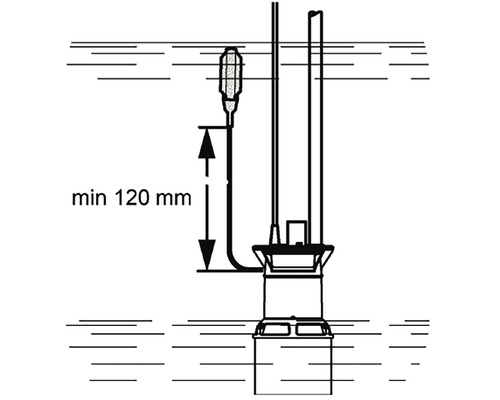 Ilustrație a unei pompe submersibile în apă, cu indicarea distanței minime de 120 de milimetri