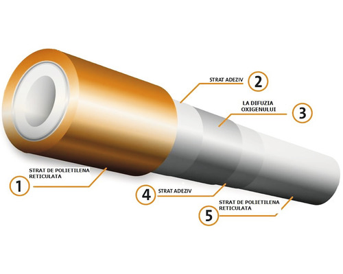 Secțiune transversală a unei țevi multistrat pentru alimentare cu apă sau încălzire