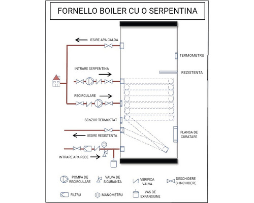Diagramă a unui boiler Fornello cu serpentină, care ilustrează instalarea și funcționarea