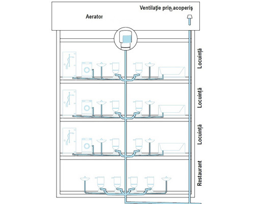 Schema unei instalații sanitare cu aerator, ventilație și conducte de apă într-o clădire cu mai multe etaje.