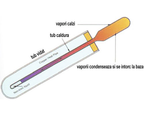 Ilustrație a unui tub de vid care transportă căldura
